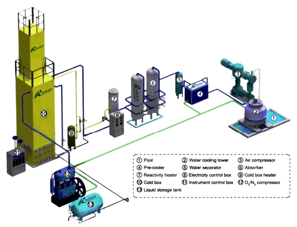 Cherui Cryogenic Oxygen Air Separation Plant Medical Oxygen Generator Plant Medical Oxygen Generator Plant