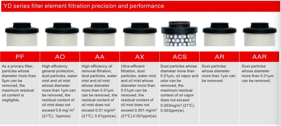 Rc3&prime;&prime; Air Filter 37.2m3/min High Efficiency Energy Saving Compressed Air Filter for Refrigerated Air Dryer (YD-B620)